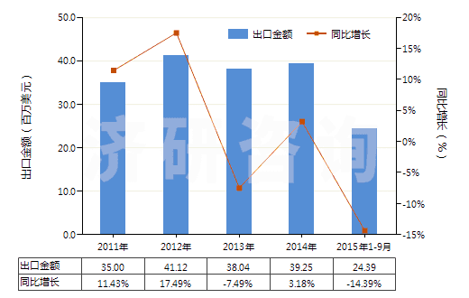2011-2015年9月中國(guó)人造纖維長(zhǎng)絲縫紉線（供零售用）(HS54012020)出口總額及增速統(tǒng)計(jì)